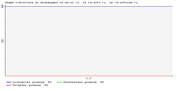 ���������� �� ���������� ns.molot.ru. ns.relsoft.ru. ns.relsoftcom.ru.
